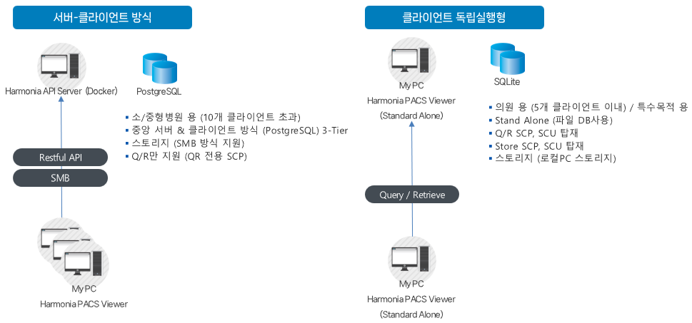 Harmonia PACS Deployment